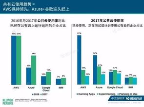 2017互聯網女皇趨勢報告 企業SaaS服務與企微生態的深度解讀